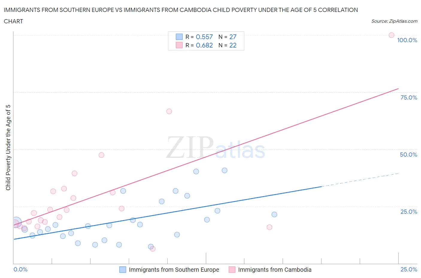 Immigrants from Southern Europe vs Immigrants from Cambodia Child Poverty Under the Age of 5