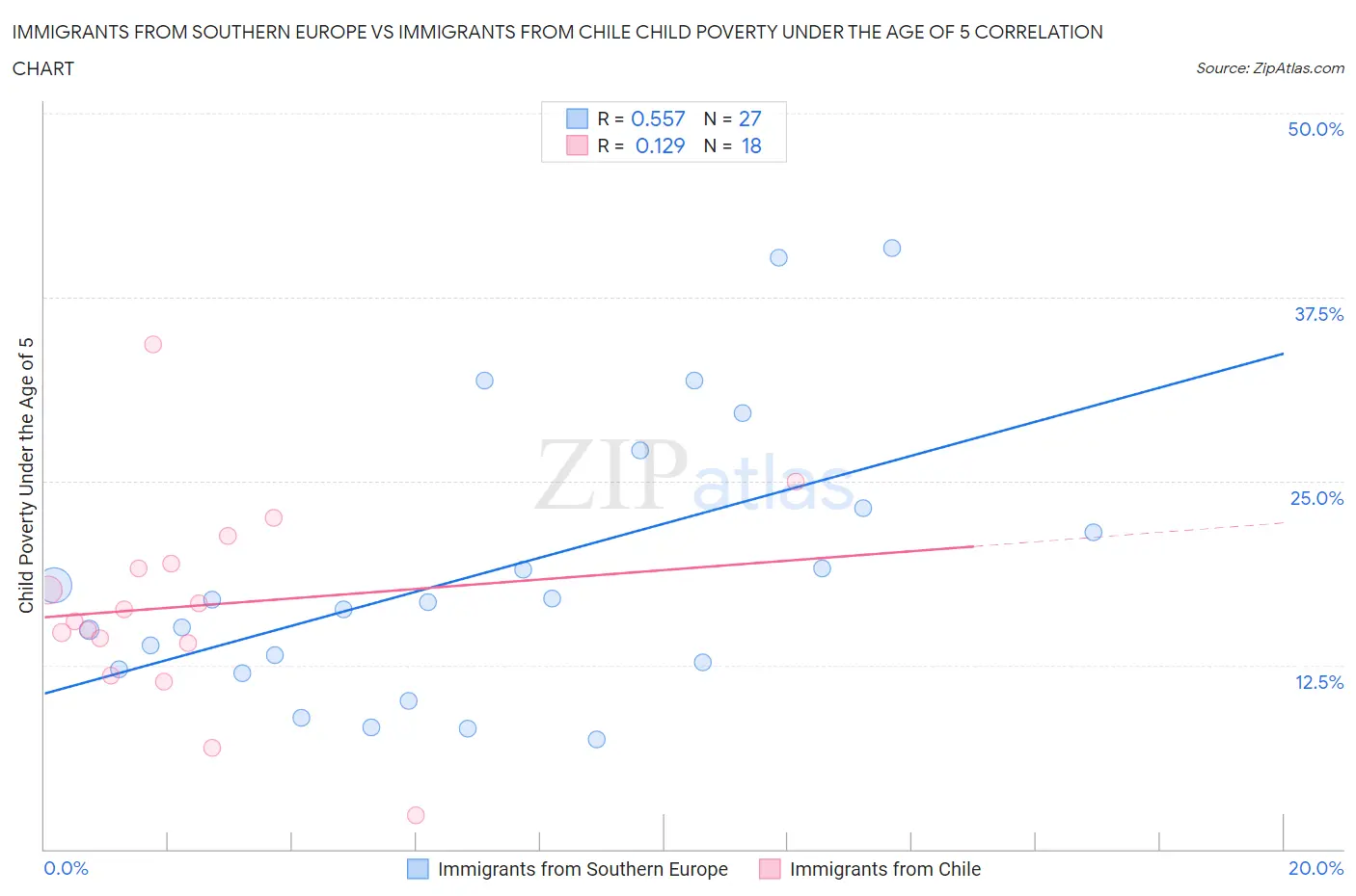 Immigrants from Southern Europe vs Immigrants from Chile Child Poverty Under the Age of 5