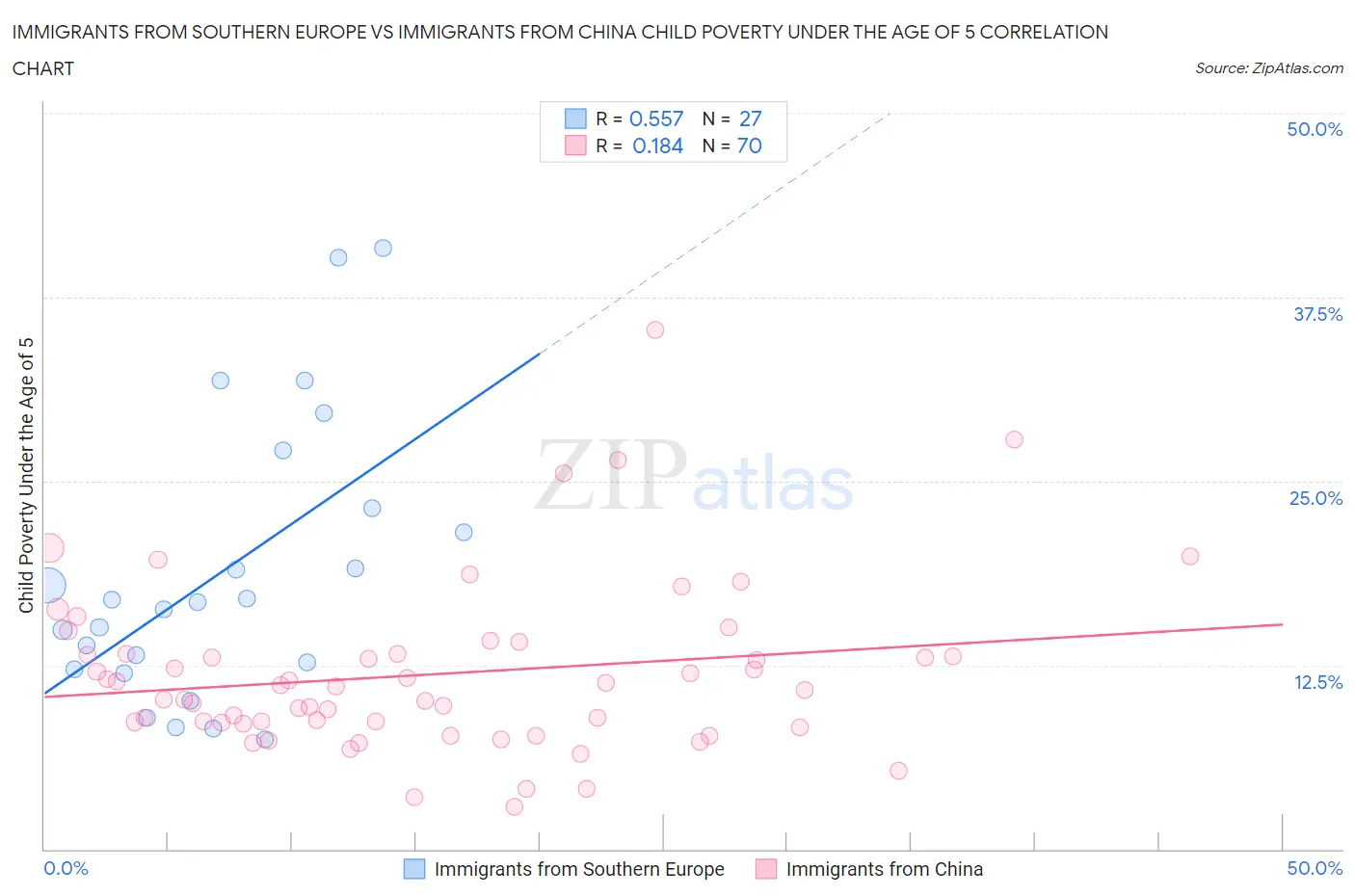Immigrants from Southern Europe vs Immigrants from China Child Poverty Under the Age of 5