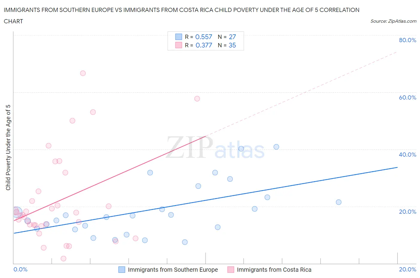 Immigrants from Southern Europe vs Immigrants from Costa Rica Child Poverty Under the Age of 5