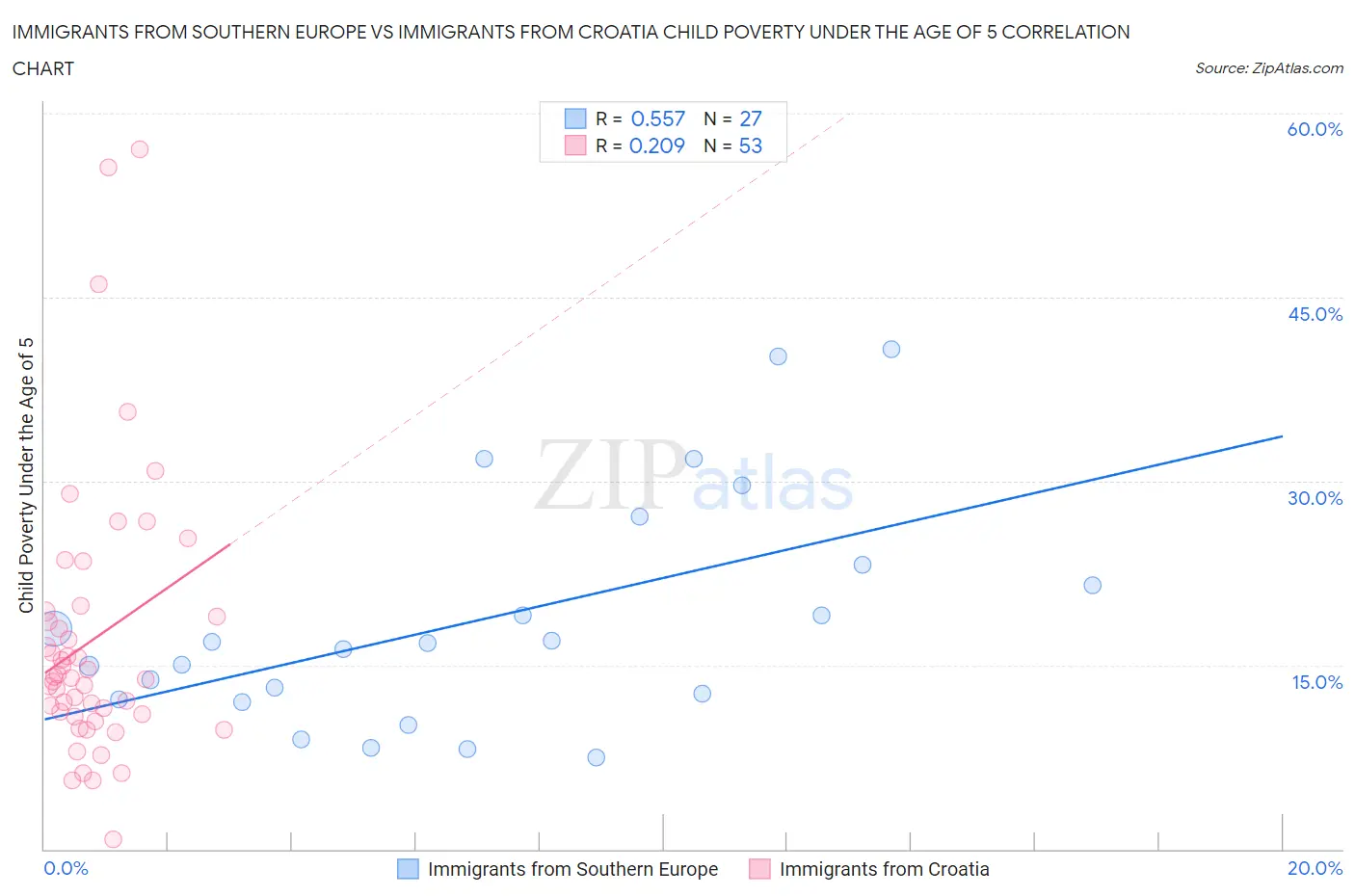 Immigrants from Southern Europe vs Immigrants from Croatia Child Poverty Under the Age of 5