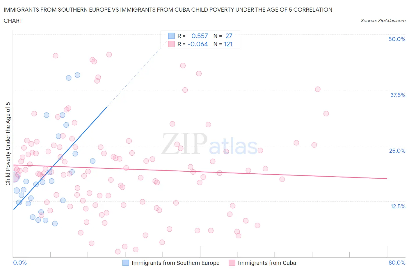 Immigrants from Southern Europe vs Immigrants from Cuba Child Poverty Under the Age of 5