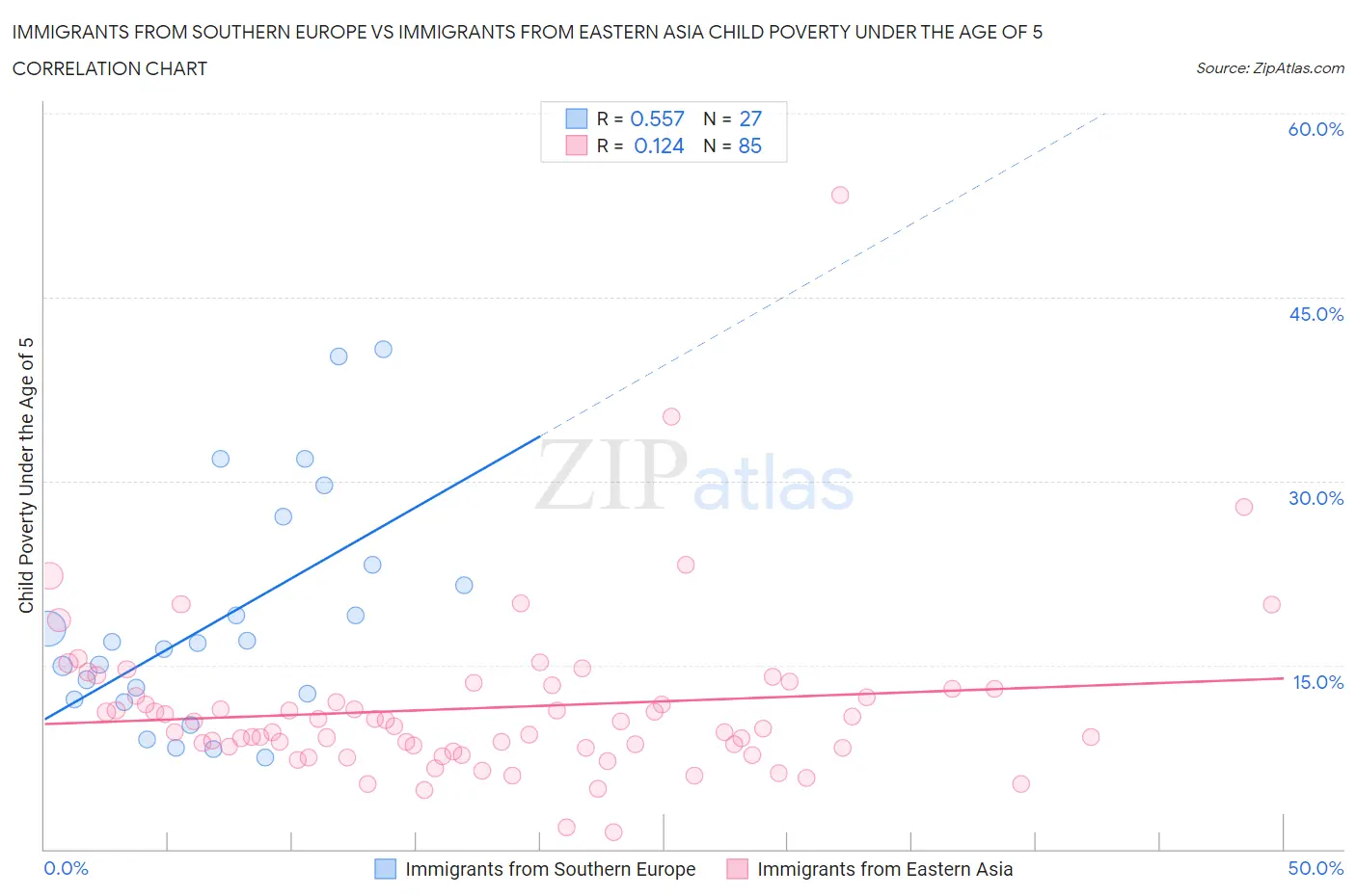 Immigrants from Southern Europe vs Immigrants from Eastern Asia Child Poverty Under the Age of 5