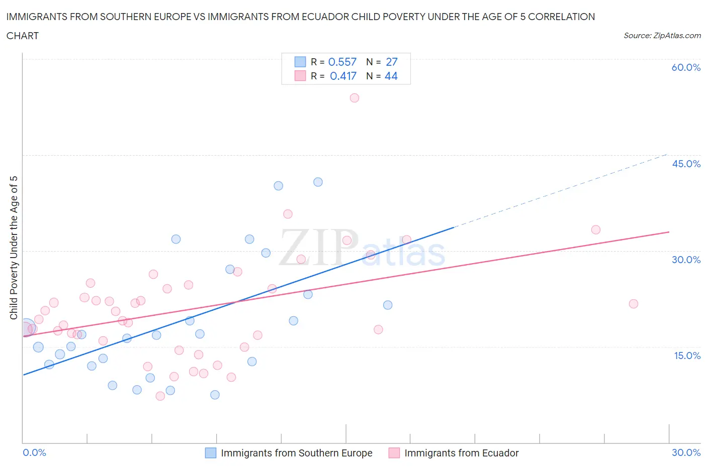 Immigrants from Southern Europe vs Immigrants from Ecuador Child Poverty Under the Age of 5