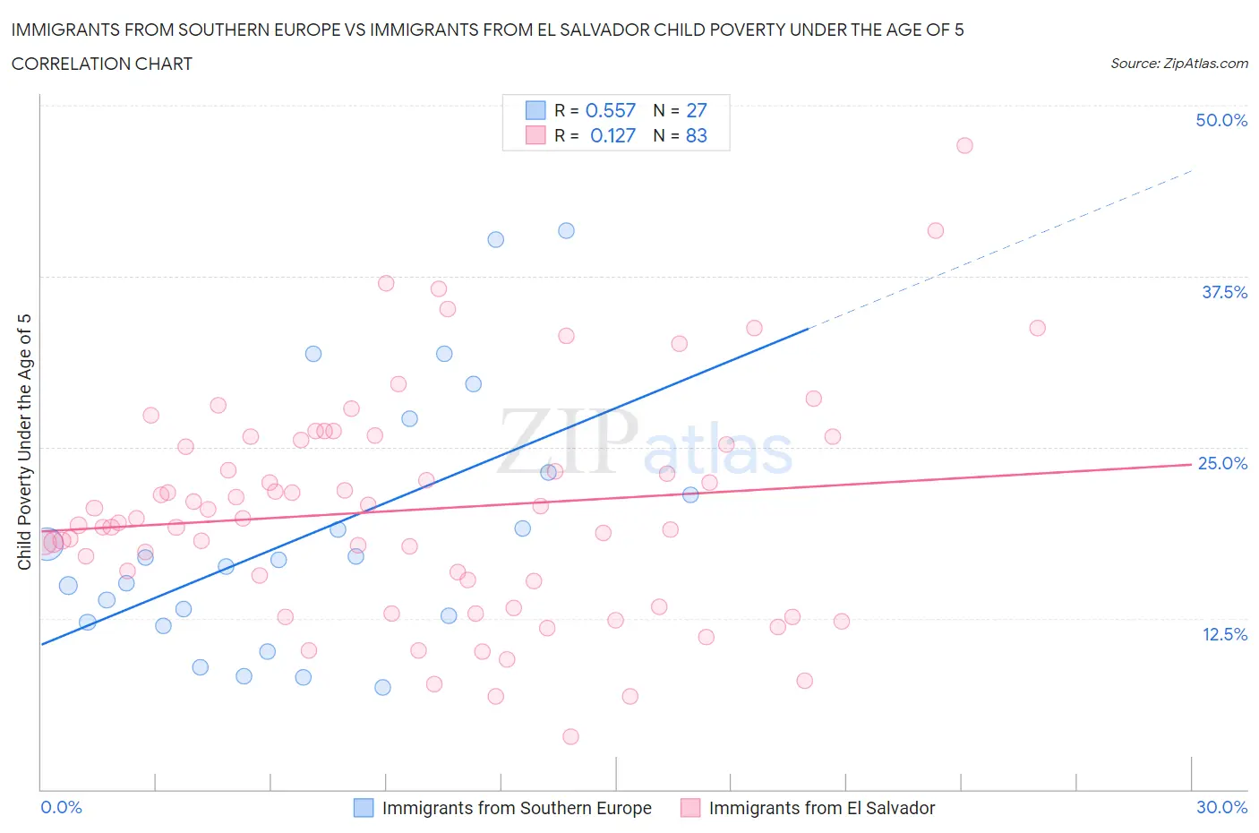Immigrants from Southern Europe vs Immigrants from El Salvador Child Poverty Under the Age of 5