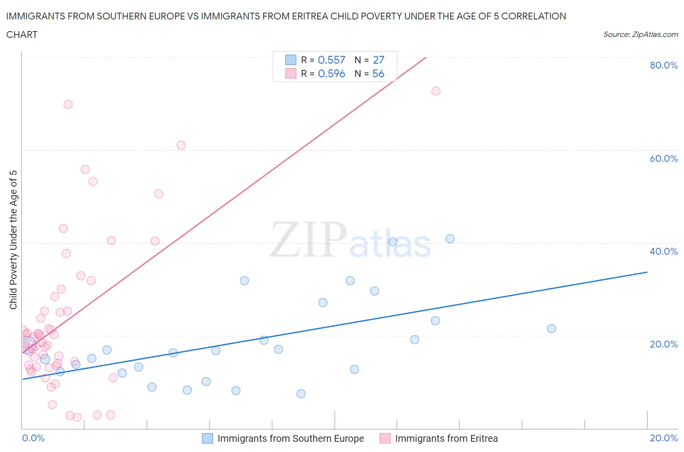 Immigrants from Southern Europe vs Immigrants from Eritrea Child Poverty Under the Age of 5