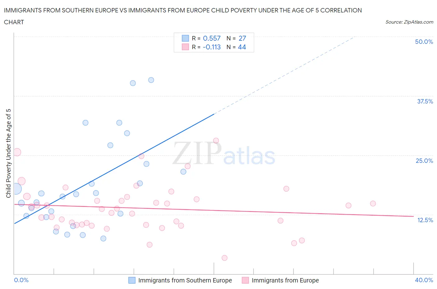 Immigrants from Southern Europe vs Immigrants from Europe Child Poverty Under the Age of 5