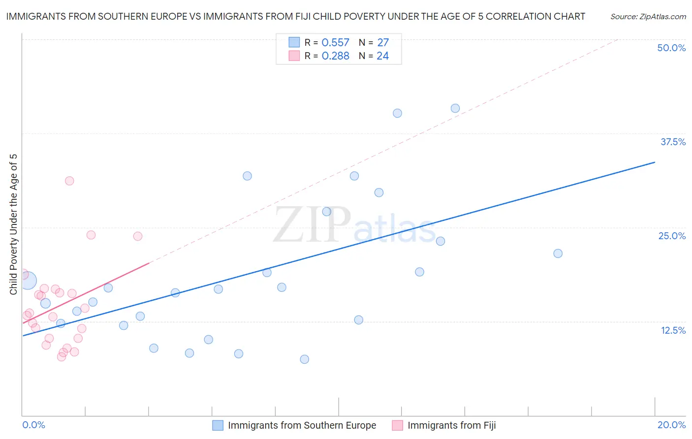 Immigrants from Southern Europe vs Immigrants from Fiji Child Poverty Under the Age of 5