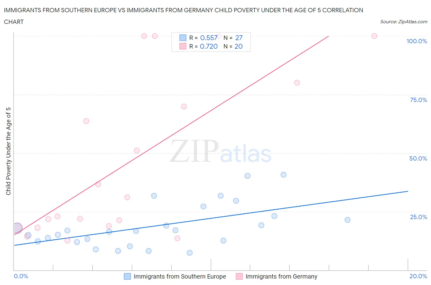 Immigrants from Southern Europe vs Immigrants from Germany Child Poverty Under the Age of 5