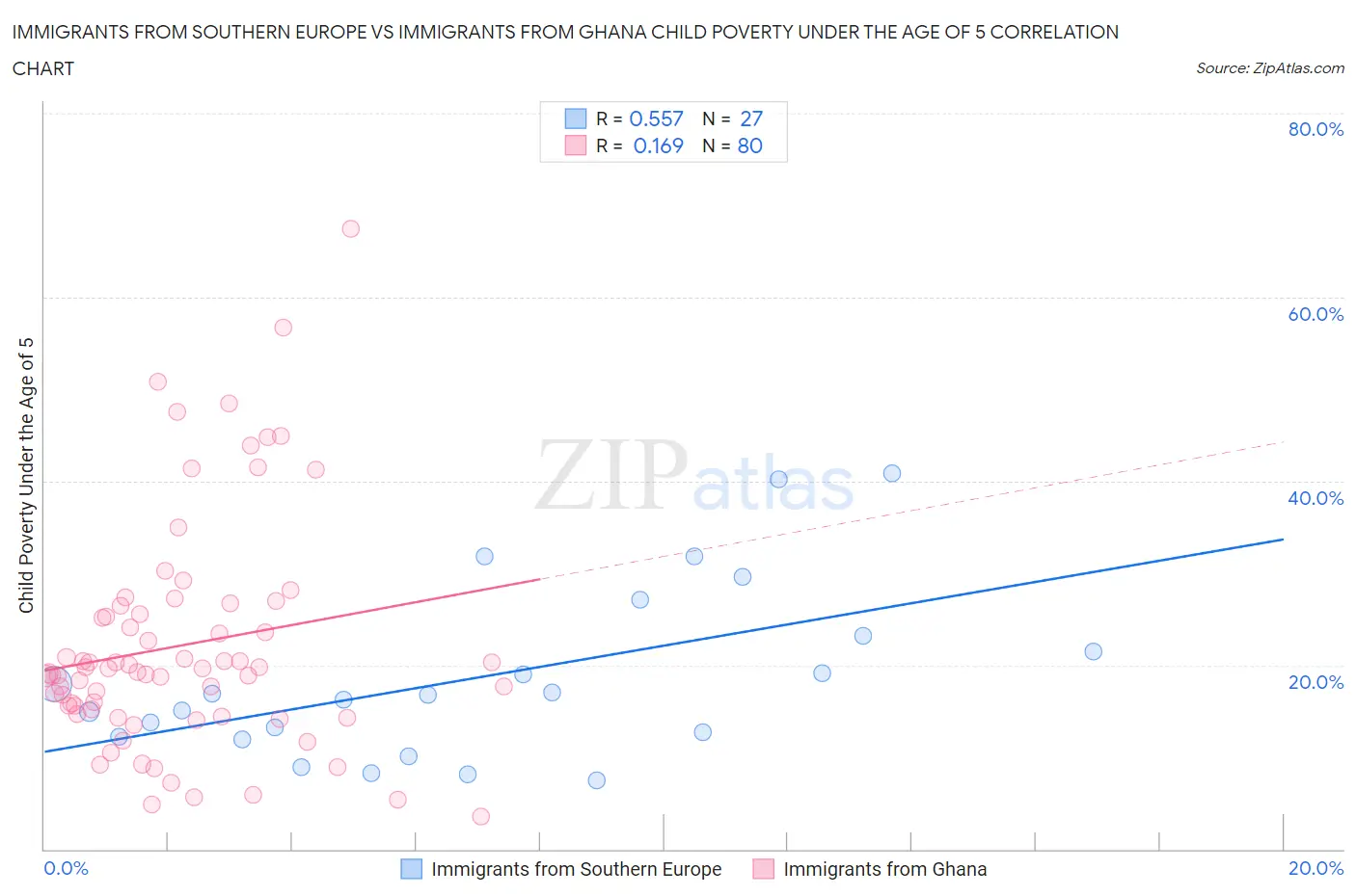 Immigrants from Southern Europe vs Immigrants from Ghana Child Poverty Under the Age of 5