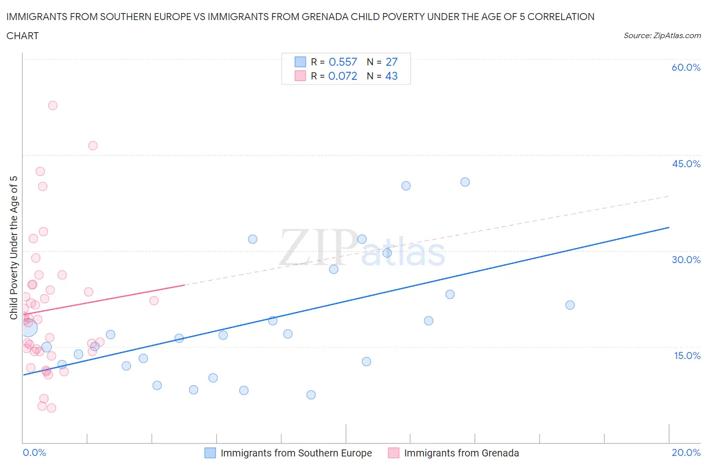Immigrants from Southern Europe vs Immigrants from Grenada Child Poverty Under the Age of 5