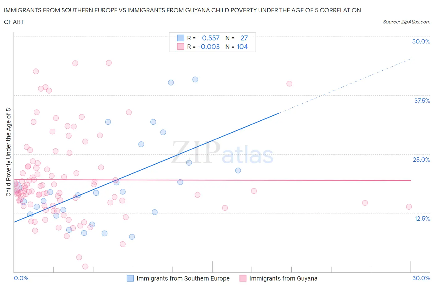 Immigrants from Southern Europe vs Immigrants from Guyana Child Poverty Under the Age of 5