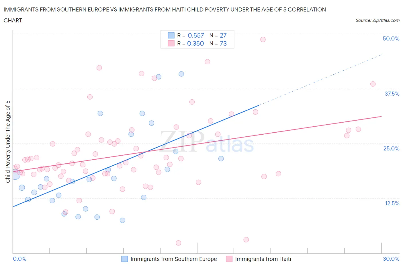 Immigrants from Southern Europe vs Immigrants from Haiti Child Poverty Under the Age of 5