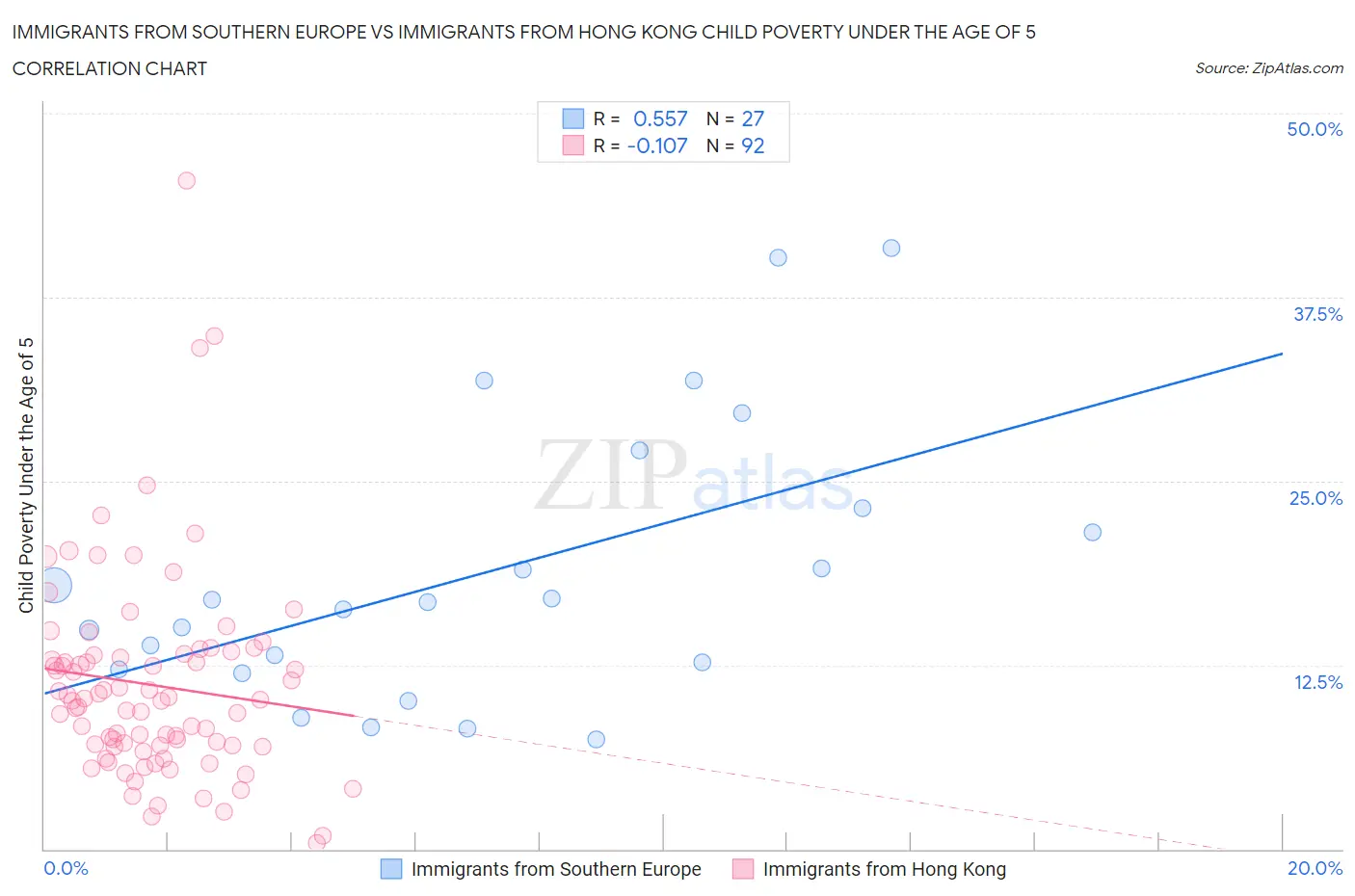 Immigrants from Southern Europe vs Immigrants from Hong Kong Child Poverty Under the Age of 5