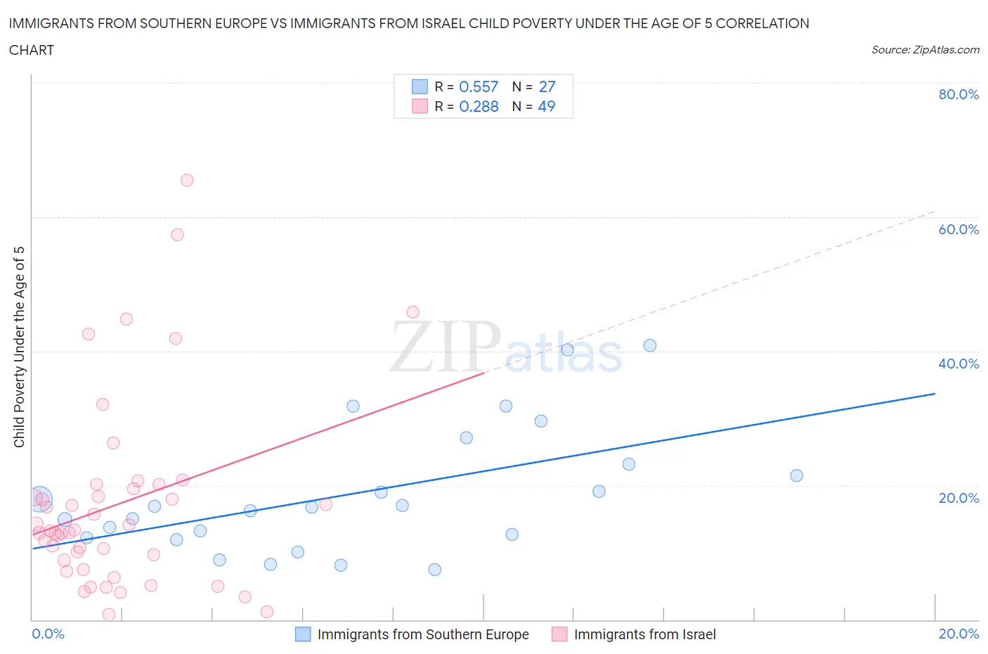 Immigrants from Southern Europe vs Immigrants from Israel Child Poverty Under the Age of 5