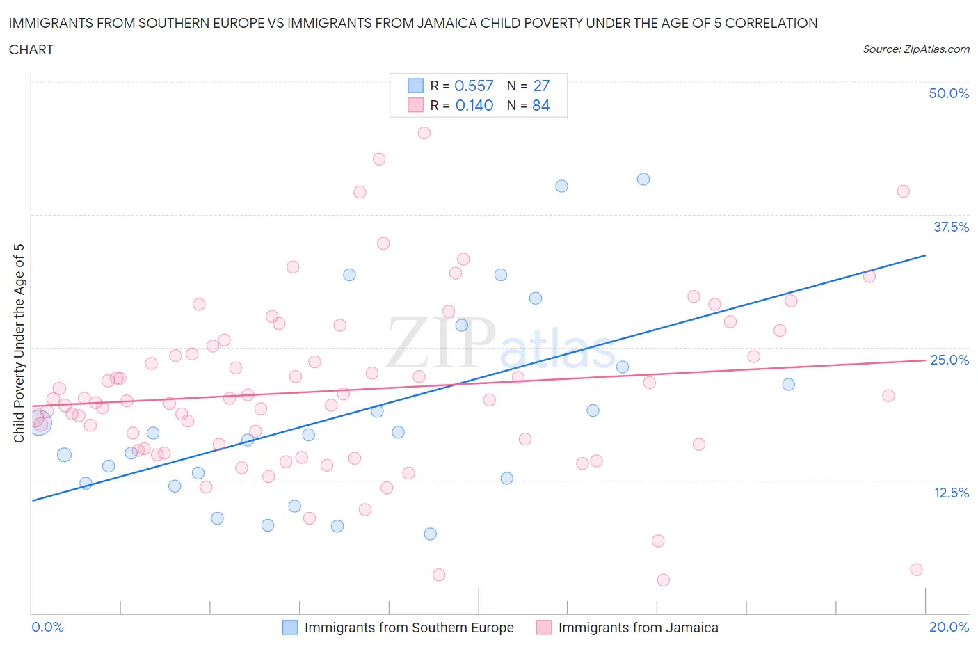 Immigrants from Southern Europe vs Immigrants from Jamaica Child Poverty Under the Age of 5