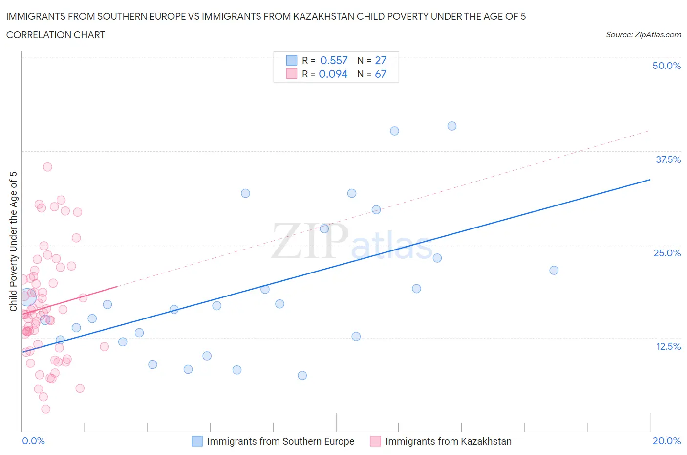 Immigrants from Southern Europe vs Immigrants from Kazakhstan Child Poverty Under the Age of 5