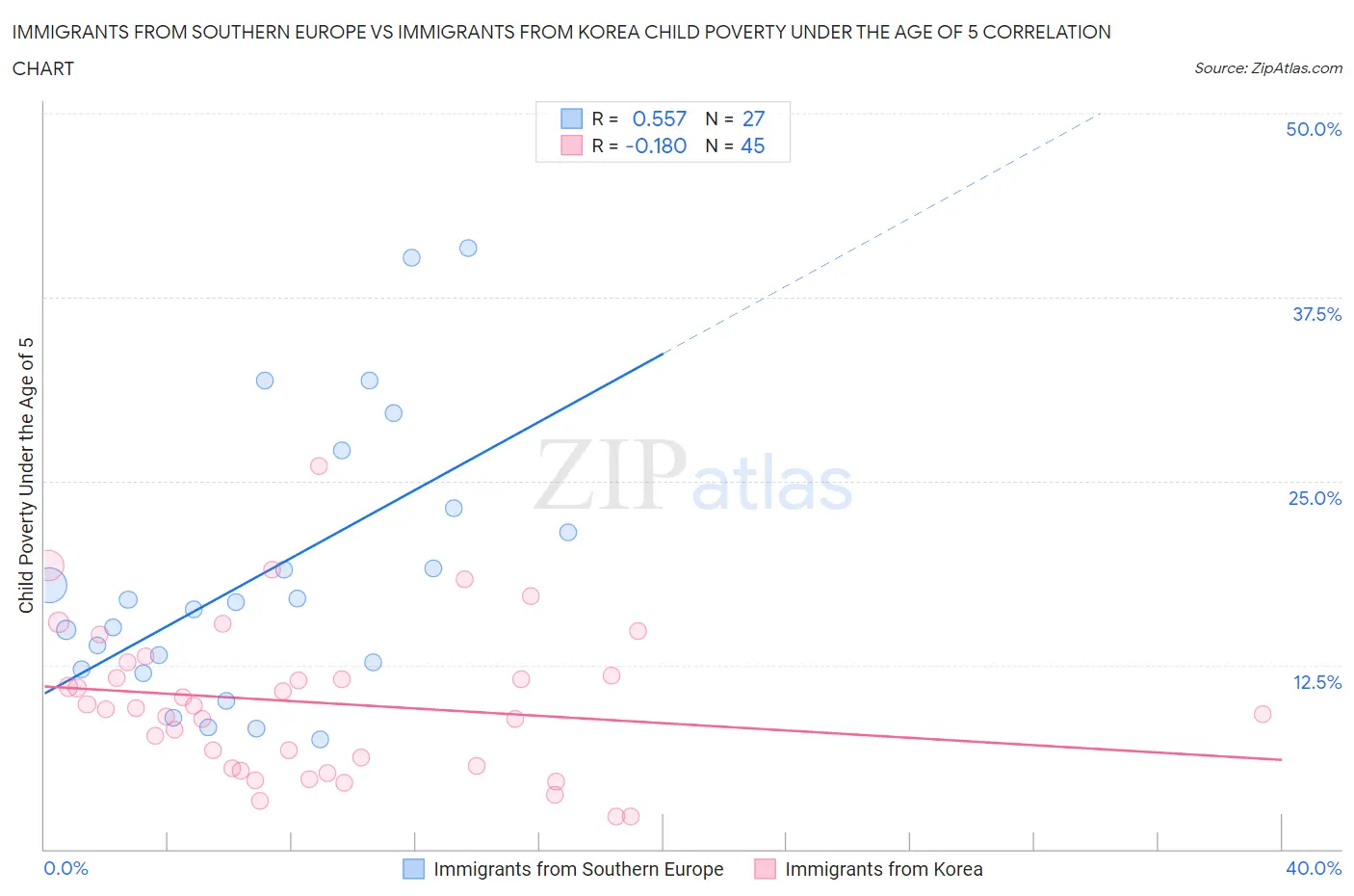 Immigrants from Southern Europe vs Immigrants from Korea Child Poverty Under the Age of 5