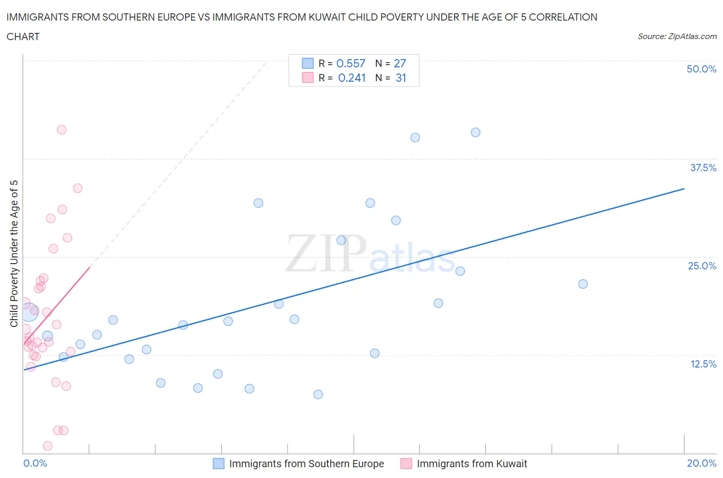 Immigrants from Southern Europe vs Immigrants from Kuwait Child Poverty Under the Age of 5