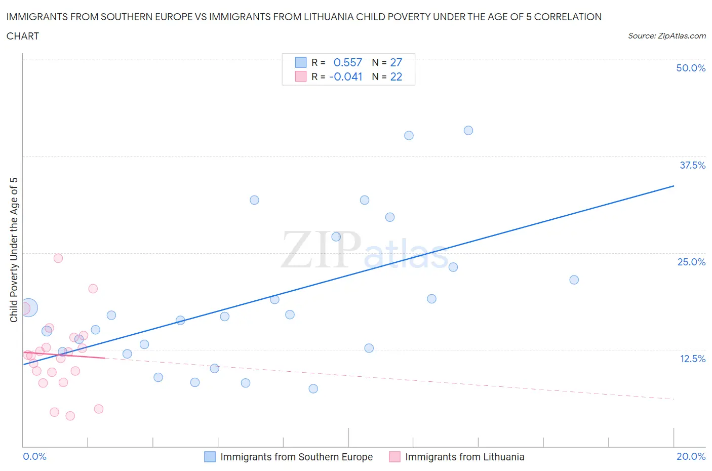 Immigrants from Southern Europe vs Immigrants from Lithuania Child Poverty Under the Age of 5
