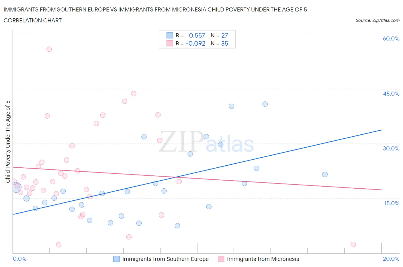 Immigrants from Southern Europe vs Immigrants from Micronesia Child Poverty Under the Age of 5