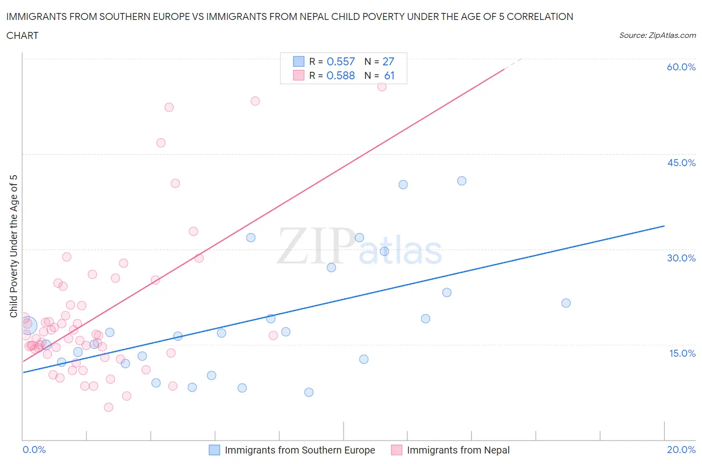 Immigrants from Southern Europe vs Immigrants from Nepal Child Poverty Under the Age of 5