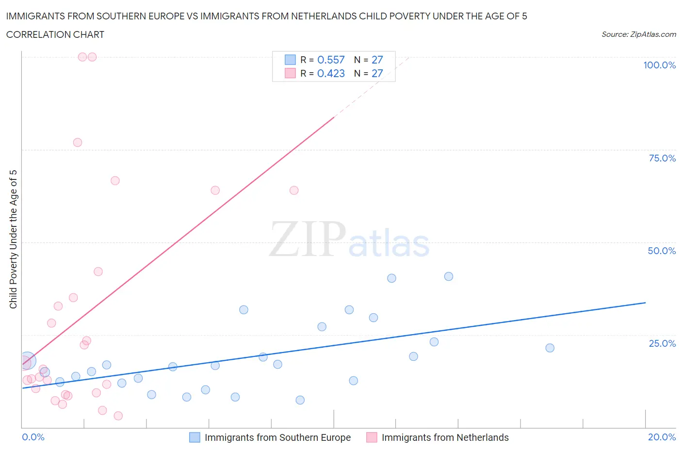 Immigrants from Southern Europe vs Immigrants from Netherlands Child Poverty Under the Age of 5