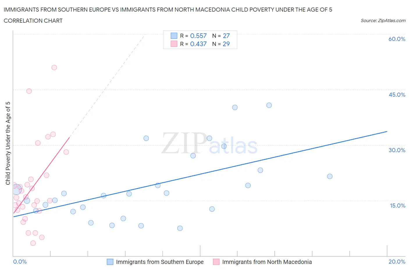 Immigrants from Southern Europe vs Immigrants from North Macedonia Child Poverty Under the Age of 5