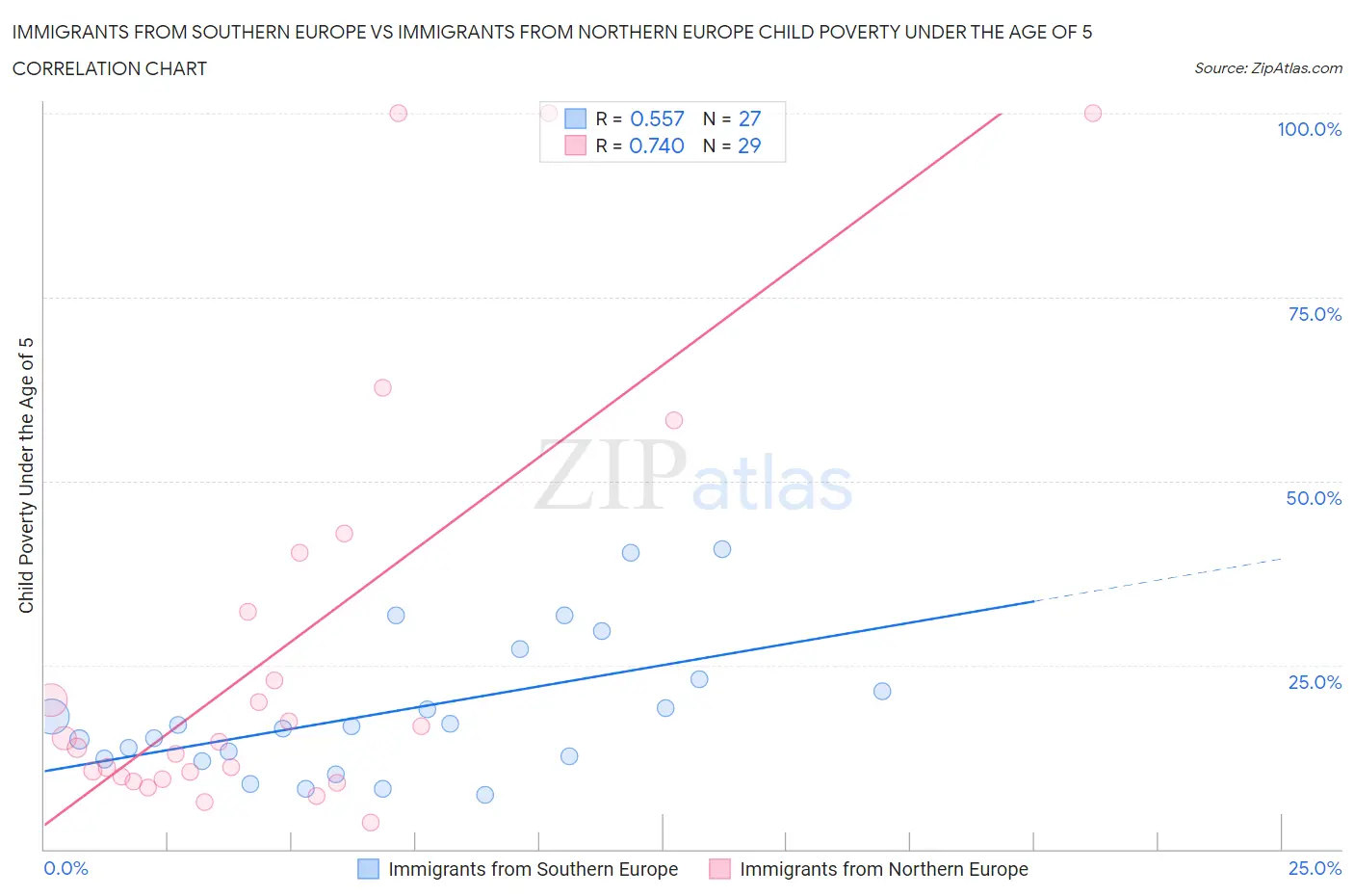 Immigrants from Southern Europe vs Immigrants from Northern Europe Child Poverty Under the Age of 5
