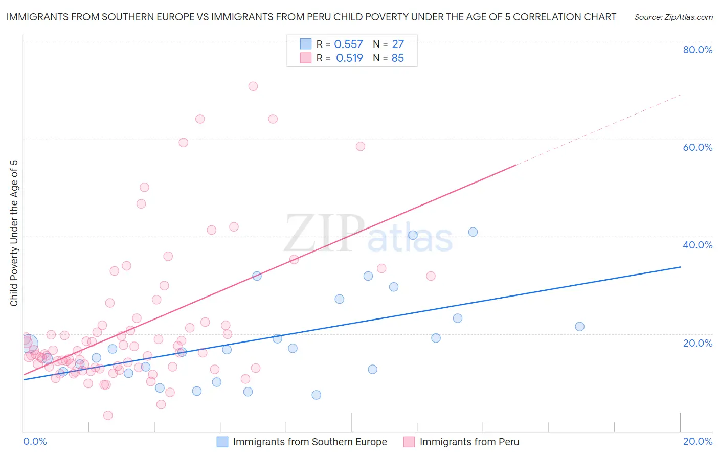 Immigrants from Southern Europe vs Immigrants from Peru Child Poverty Under the Age of 5