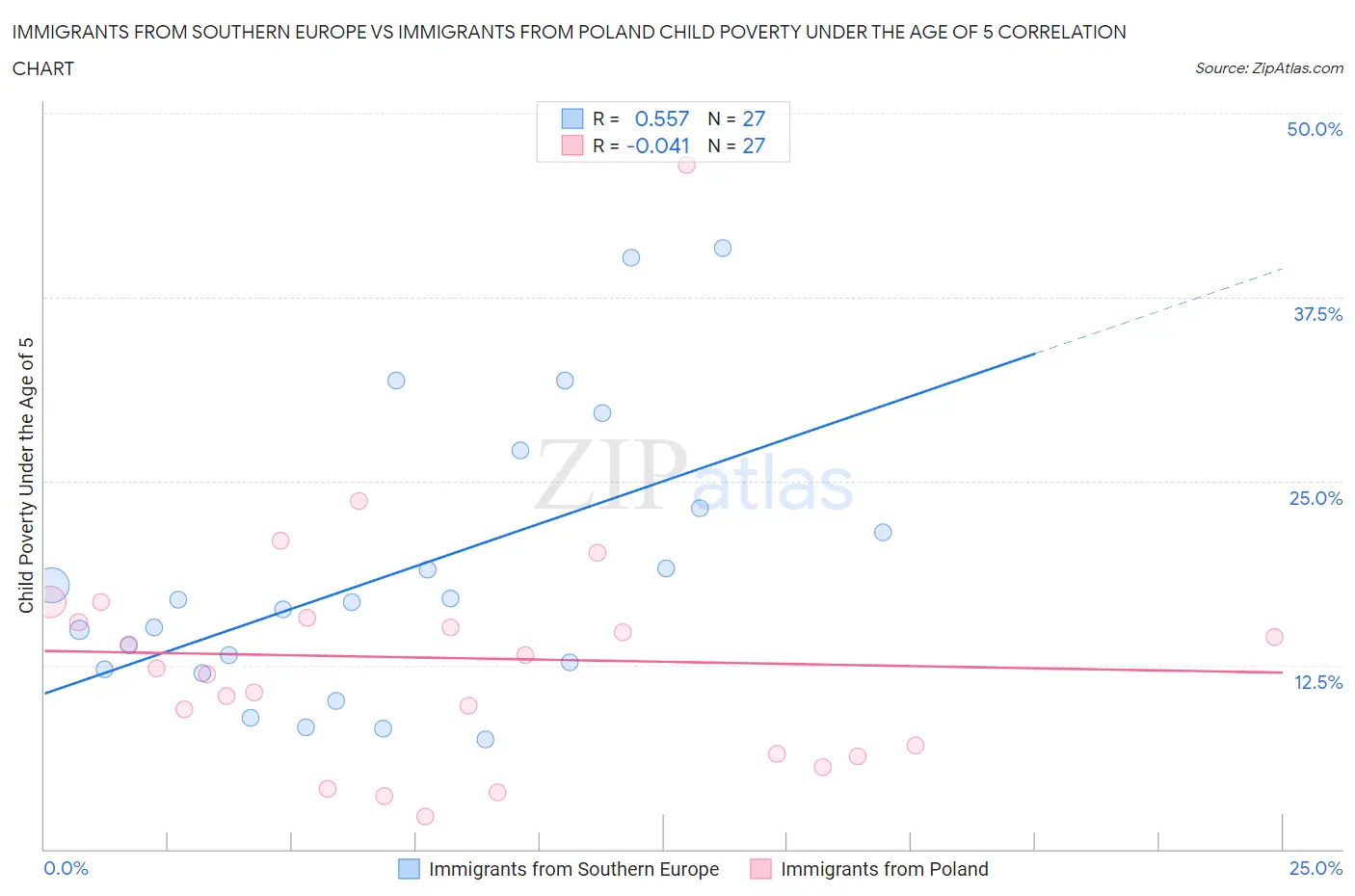 Immigrants from Southern Europe vs Immigrants from Poland Child Poverty Under the Age of 5