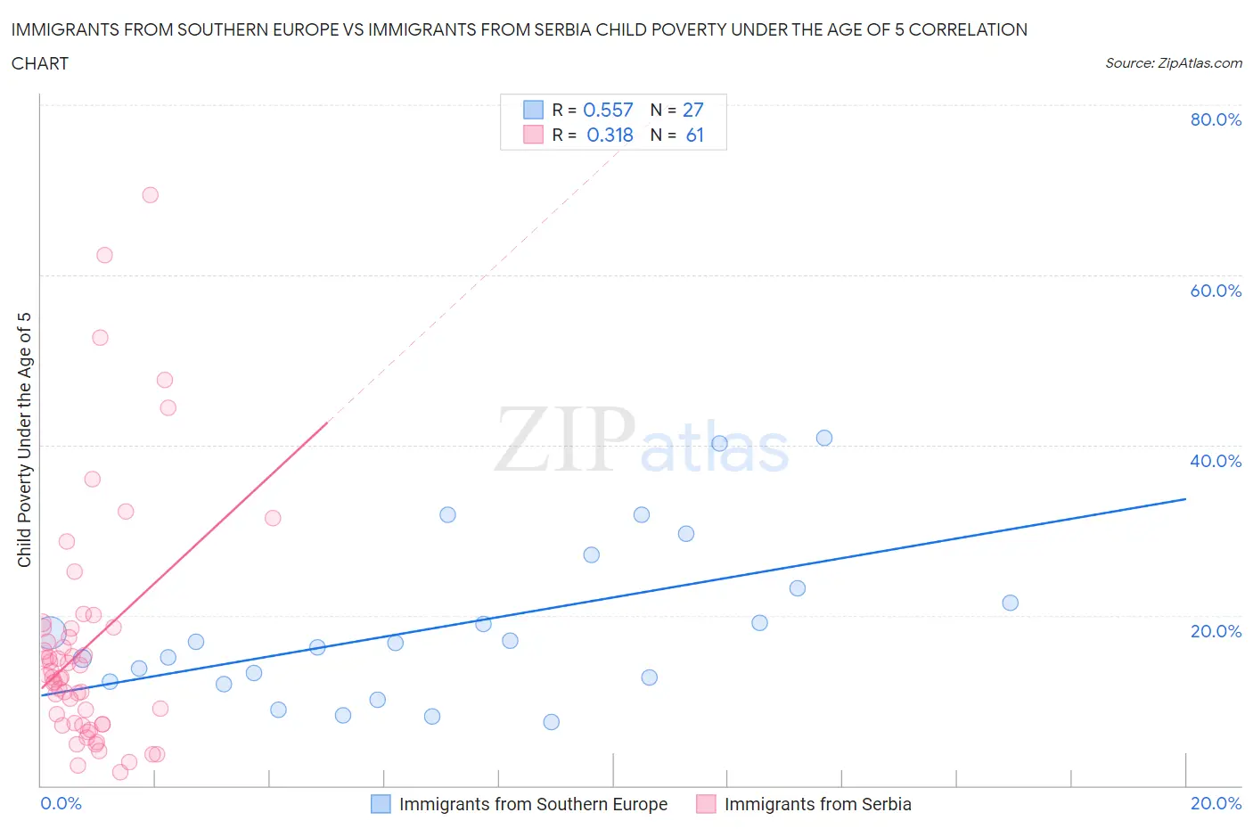 Immigrants from Southern Europe vs Immigrants from Serbia Child Poverty Under the Age of 5