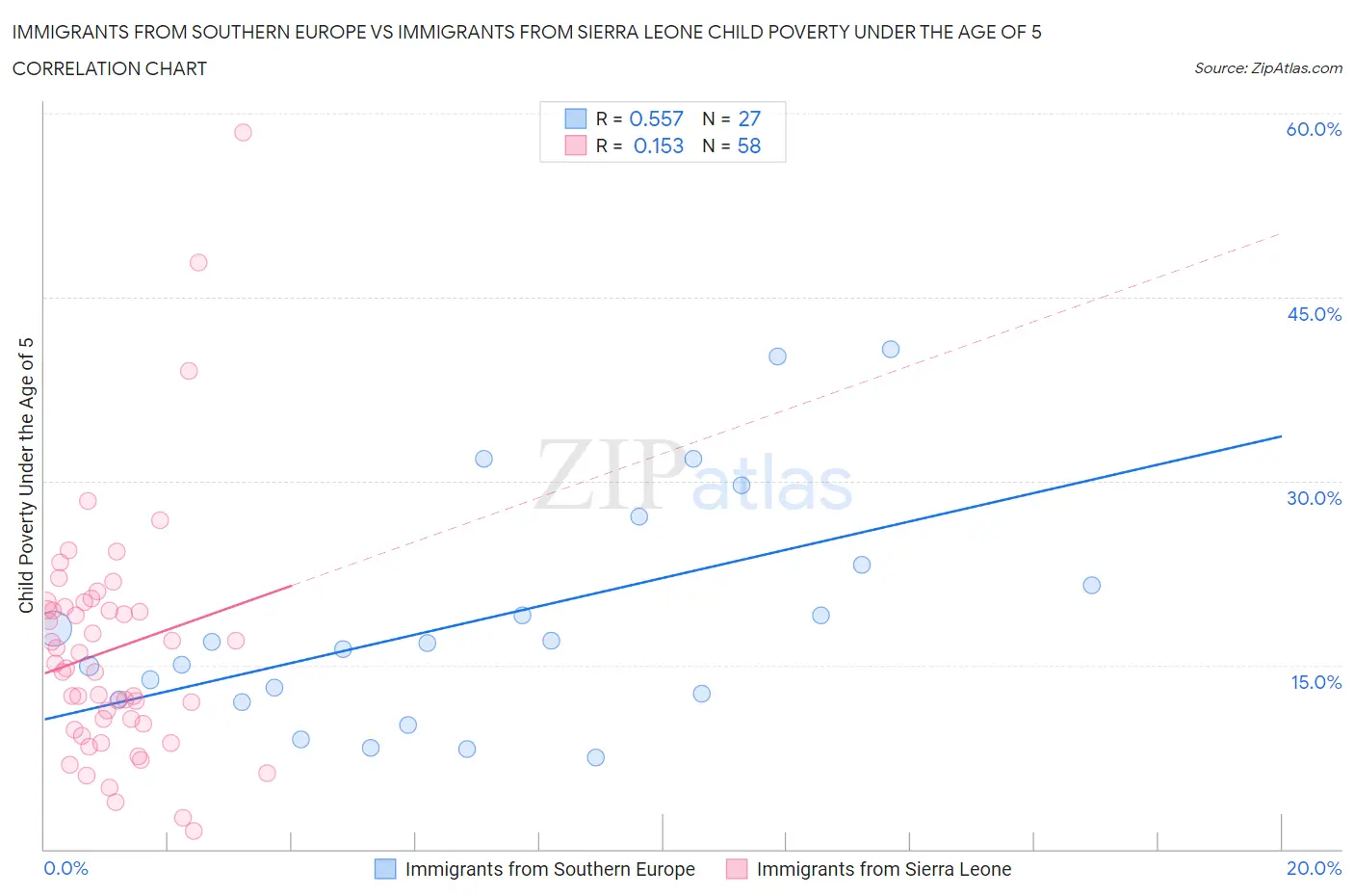 Immigrants from Southern Europe vs Immigrants from Sierra Leone Child Poverty Under the Age of 5