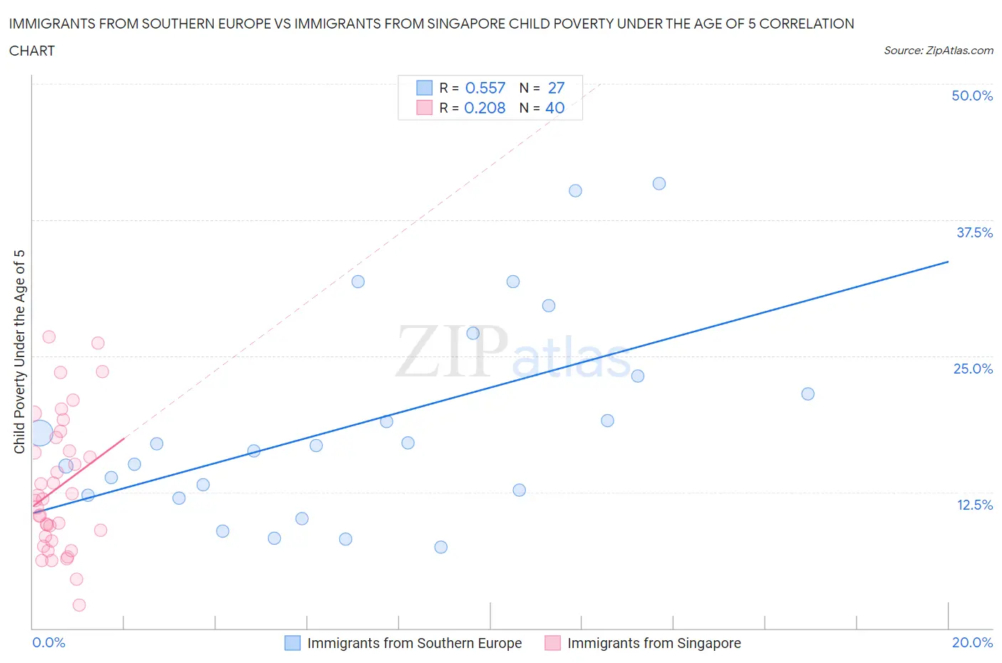 Immigrants from Southern Europe vs Immigrants from Singapore Child Poverty Under the Age of 5