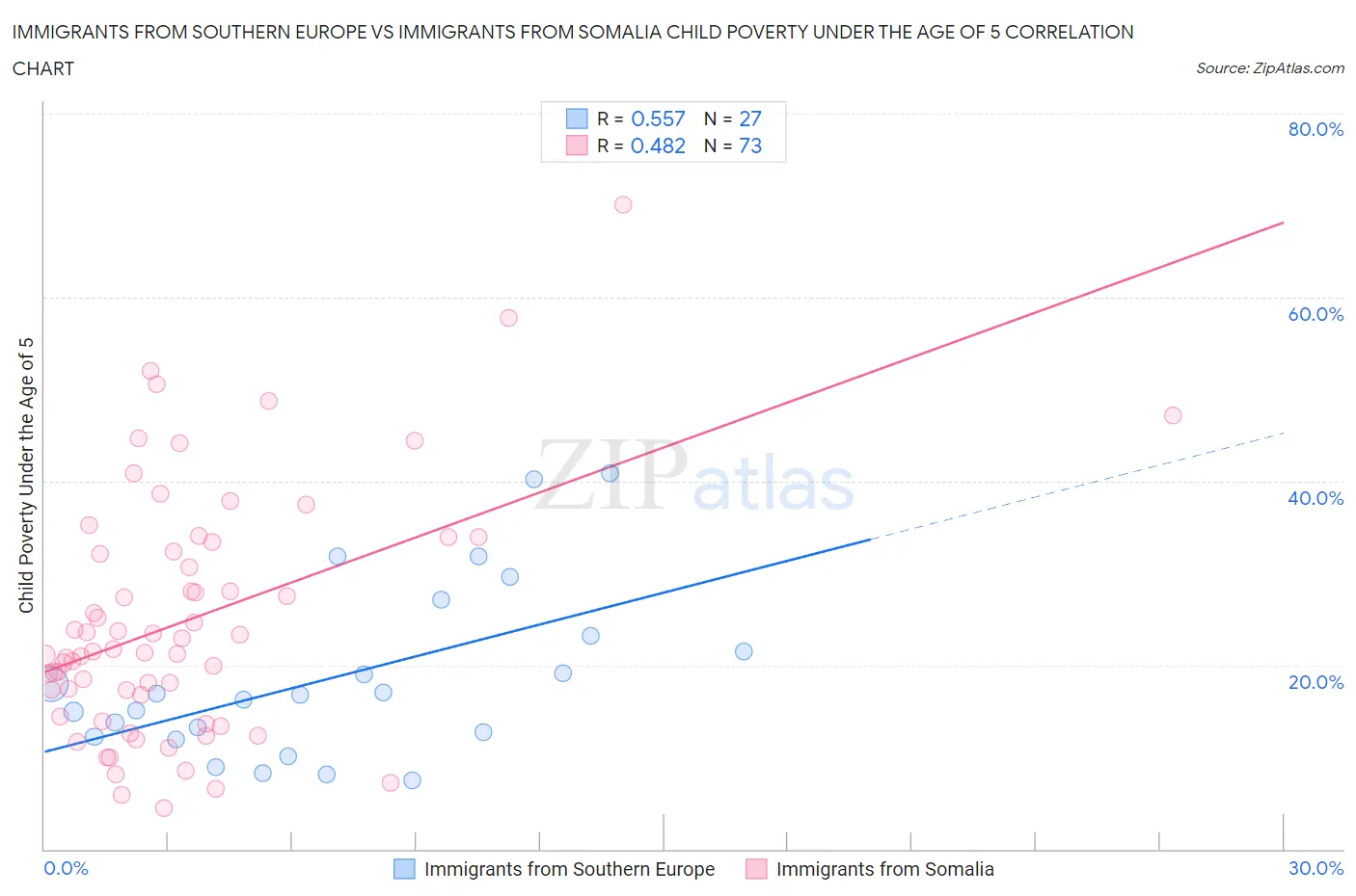 Immigrants from Southern Europe vs Immigrants from Somalia Child Poverty Under the Age of 5