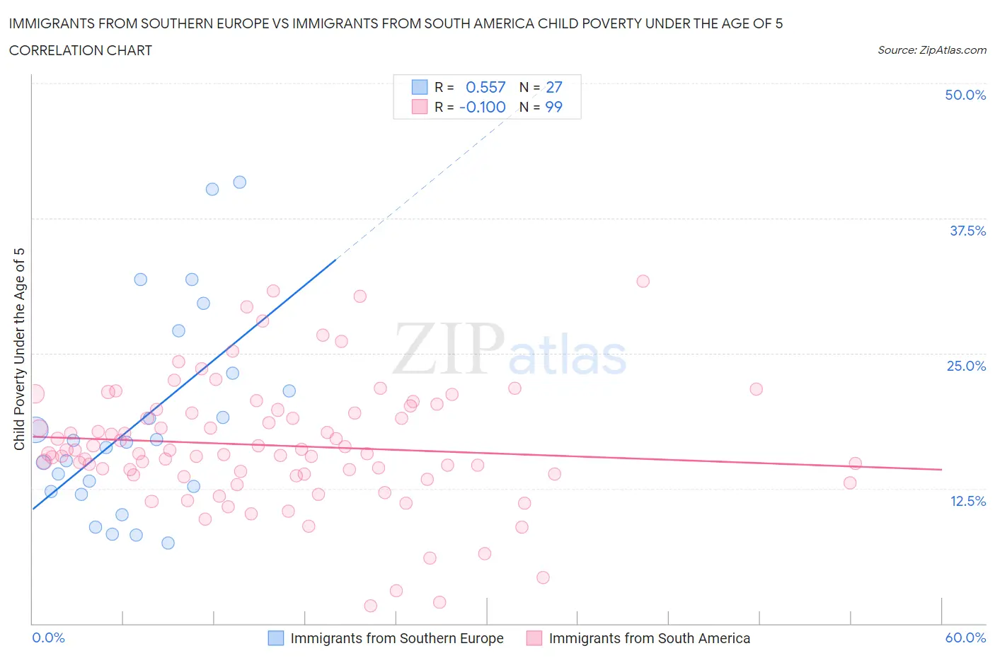Immigrants from Southern Europe vs Immigrants from South America Child Poverty Under the Age of 5