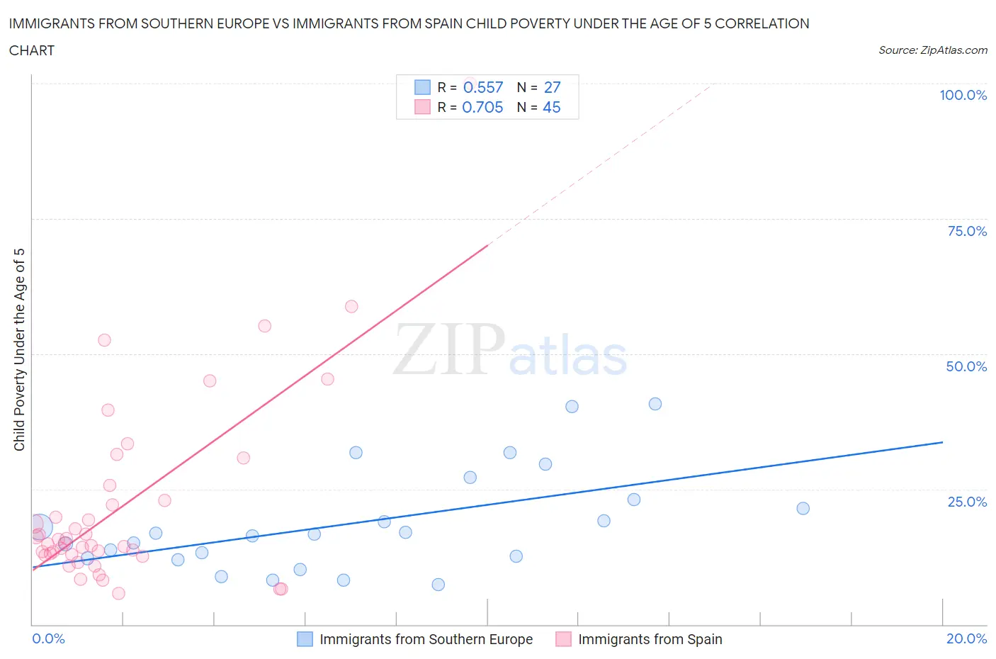 Immigrants from Southern Europe vs Immigrants from Spain Child Poverty Under the Age of 5