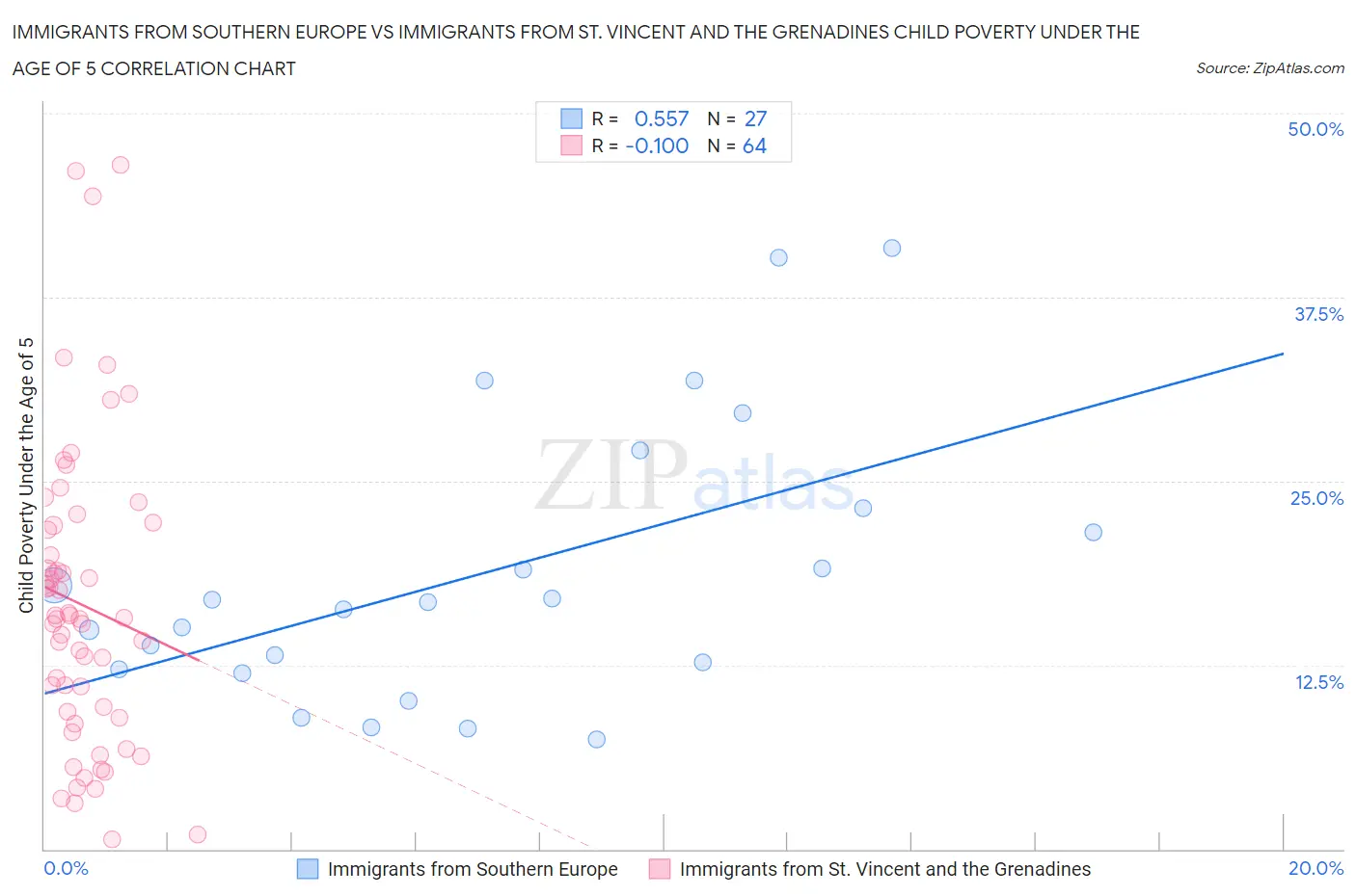 Immigrants from Southern Europe vs Immigrants from St. Vincent and the Grenadines Child Poverty Under the Age of 5