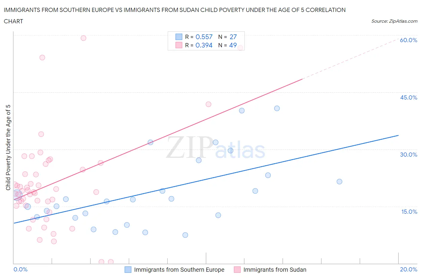 Immigrants from Southern Europe vs Immigrants from Sudan Child Poverty Under the Age of 5