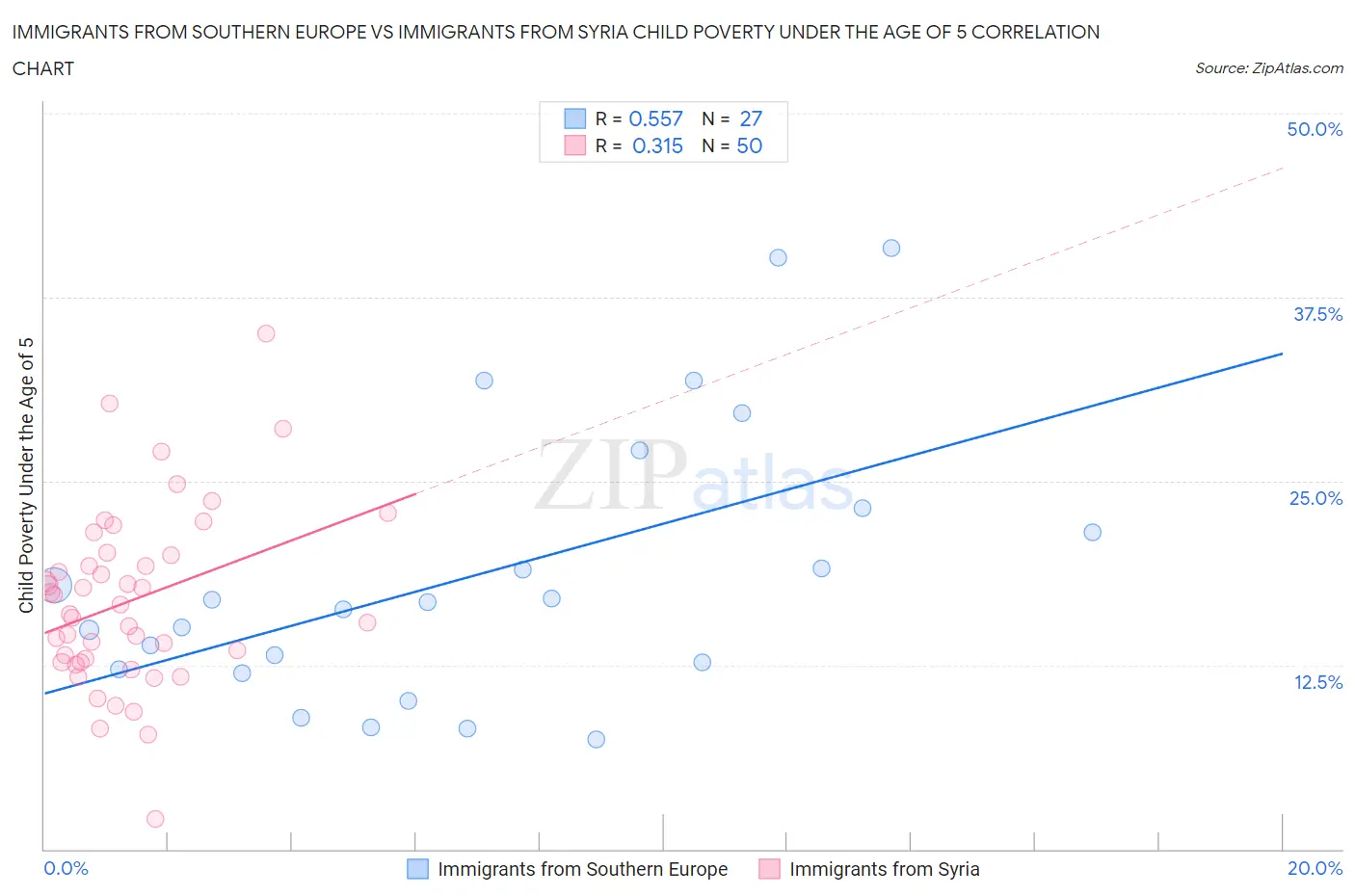 Immigrants from Southern Europe vs Immigrants from Syria Child Poverty Under the Age of 5