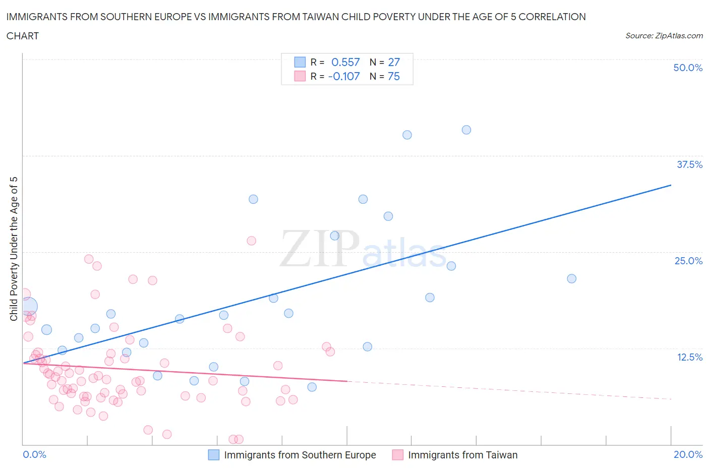 Immigrants from Southern Europe vs Immigrants from Taiwan Child Poverty Under the Age of 5