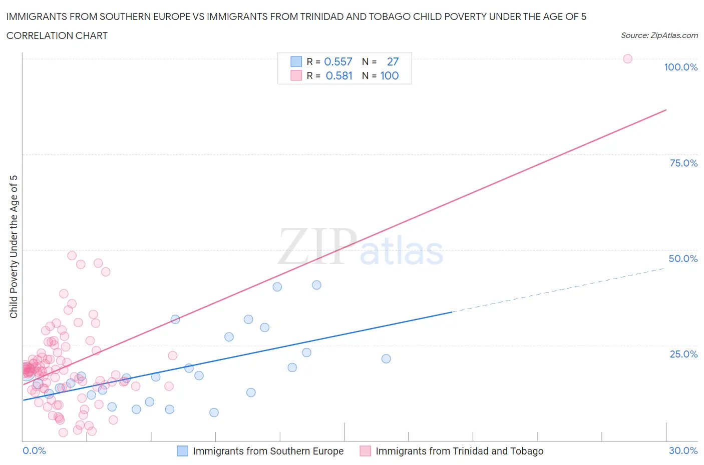Immigrants from Southern Europe vs Immigrants from Trinidad and Tobago Child Poverty Under the Age of 5