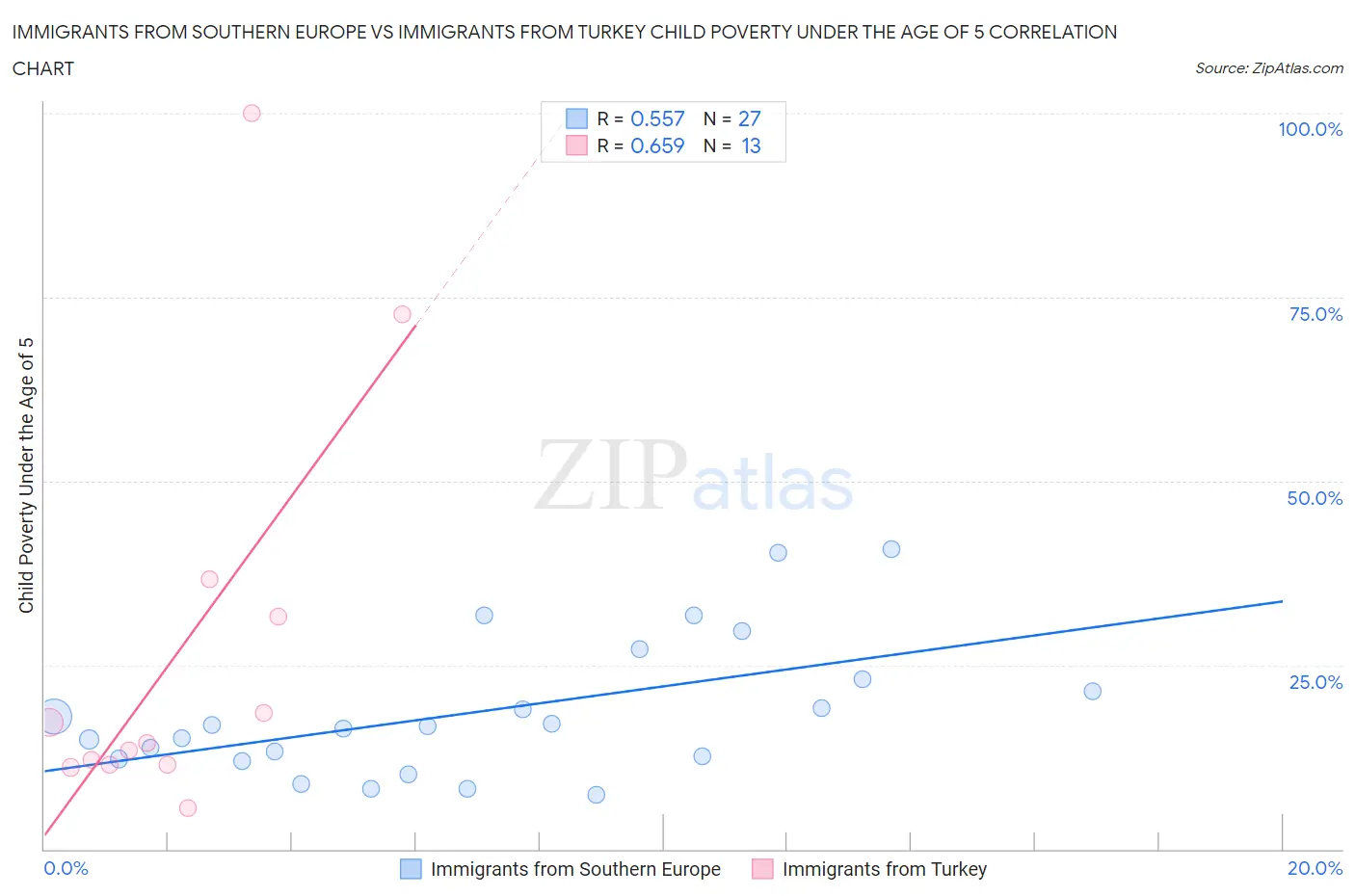 Immigrants from Southern Europe vs Immigrants from Turkey Child Poverty Under the Age of 5