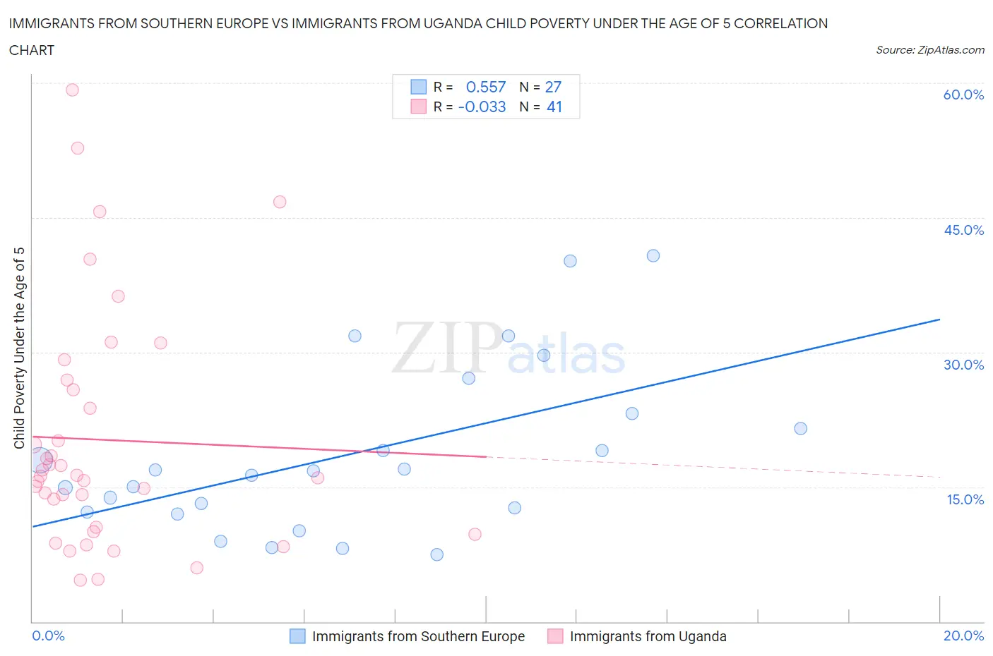 Immigrants from Southern Europe vs Immigrants from Uganda Child Poverty Under the Age of 5