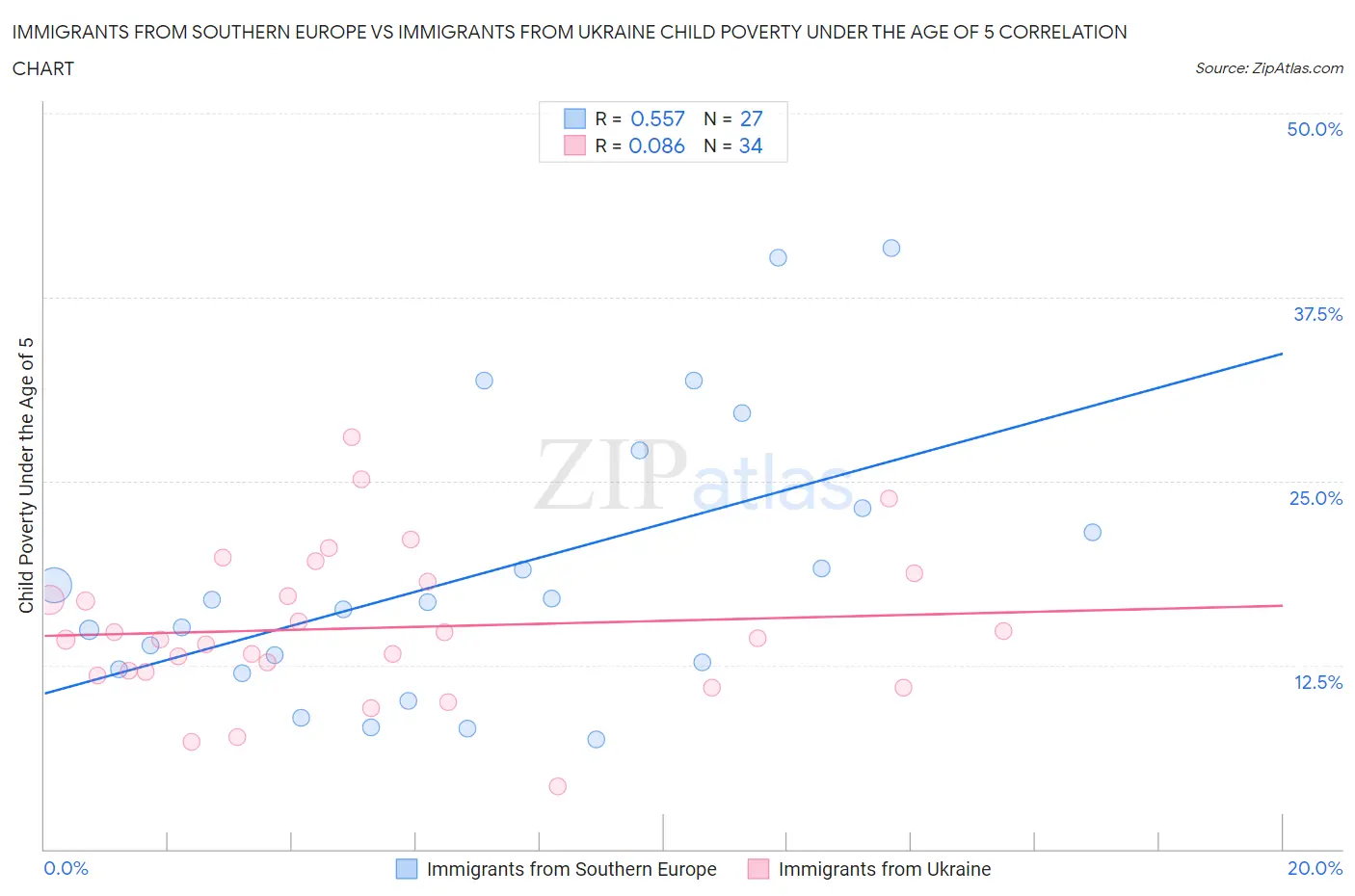Immigrants from Southern Europe vs Immigrants from Ukraine Child Poverty Under the Age of 5