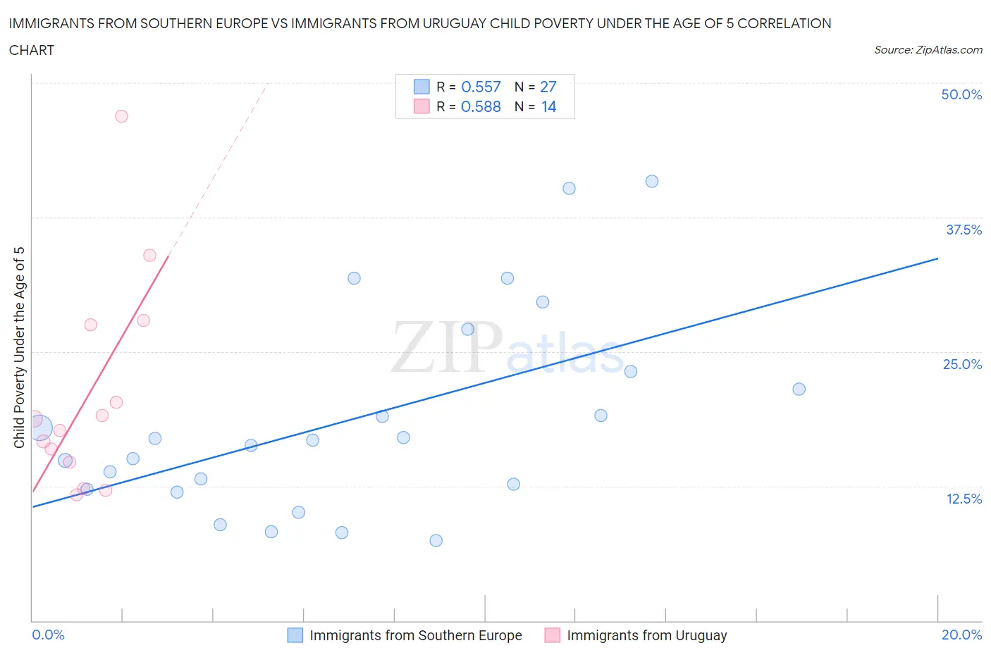 Immigrants from Southern Europe vs Immigrants from Uruguay Child Poverty Under the Age of 5