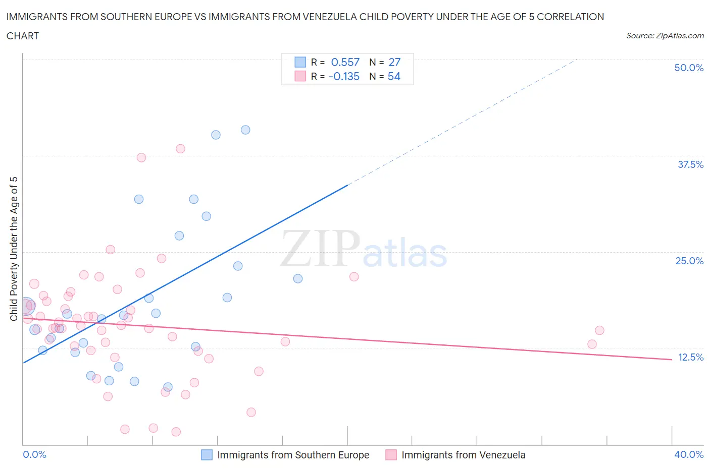 Immigrants from Southern Europe vs Immigrants from Venezuela Child Poverty Under the Age of 5