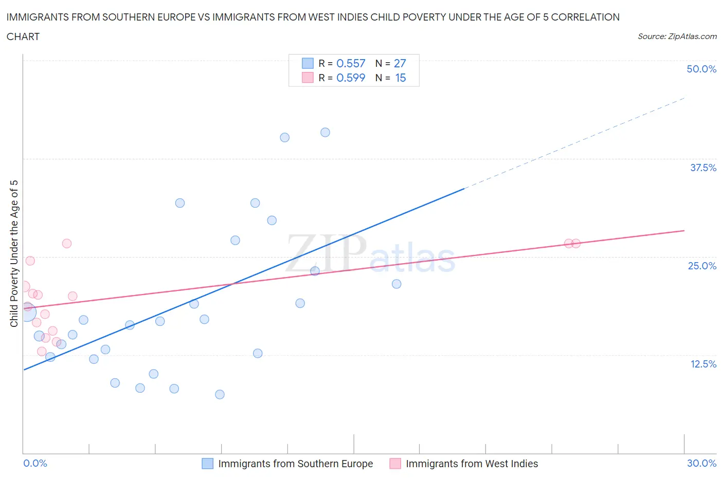 Immigrants from Southern Europe vs Immigrants from West Indies Child Poverty Under the Age of 5