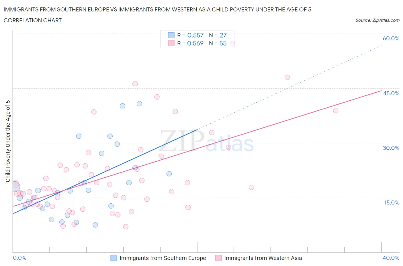 Immigrants from Southern Europe vs Immigrants from Western Asia Child Poverty Under the Age of 5