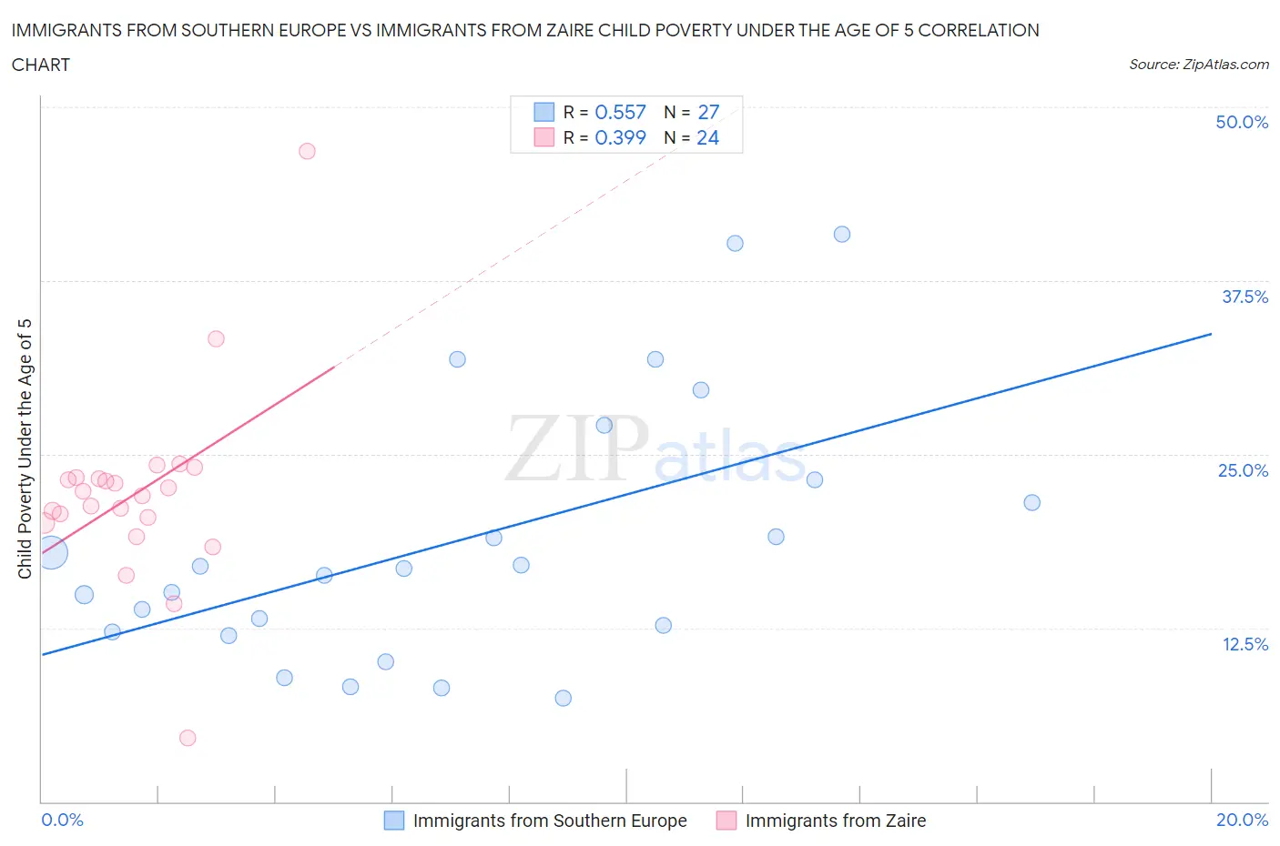 Immigrants from Southern Europe vs Immigrants from Zaire Child Poverty Under the Age of 5